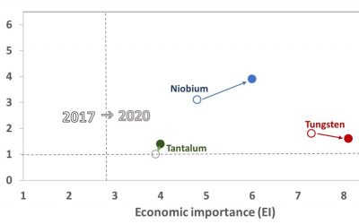 CRM list 2020: how critical are W, Nb and Ta for EU in 2020?